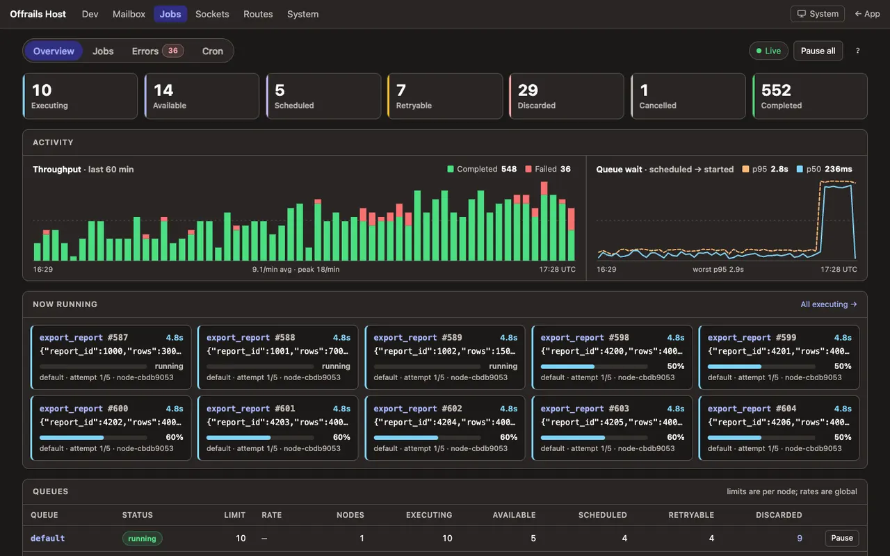 The jobs dashboard: counters for executing, available, scheduled, retryable, discarded, cancelled and completed jobs, a throughput chart and a queue wait chart for the last hour, and the jobs running now with their progress.