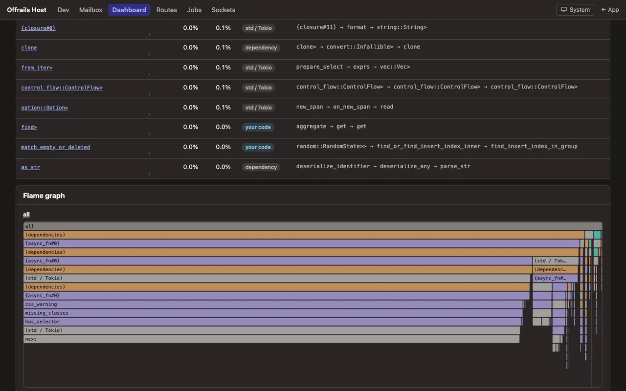 The hot functions profiler: functions with their self and total CPU share, labelled your code, dependency or std/Tokio, above a flame graph of the sampled stacks.
