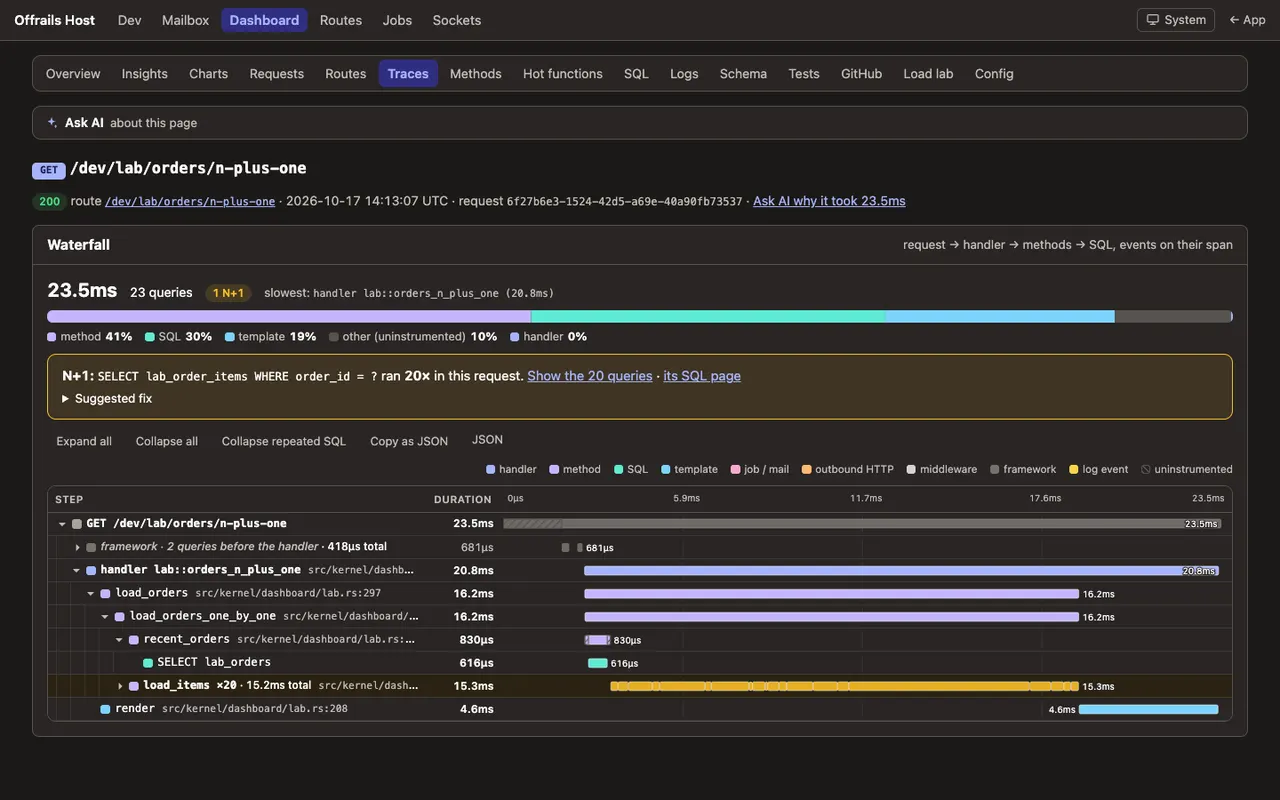 A request trace as a waterfall for GET /dev/lab/orders/n-plus-one with 23 queries, split into method, SQL and template time, with an N+1 warning on a query that ran 20 times and the nested spans with their durations.